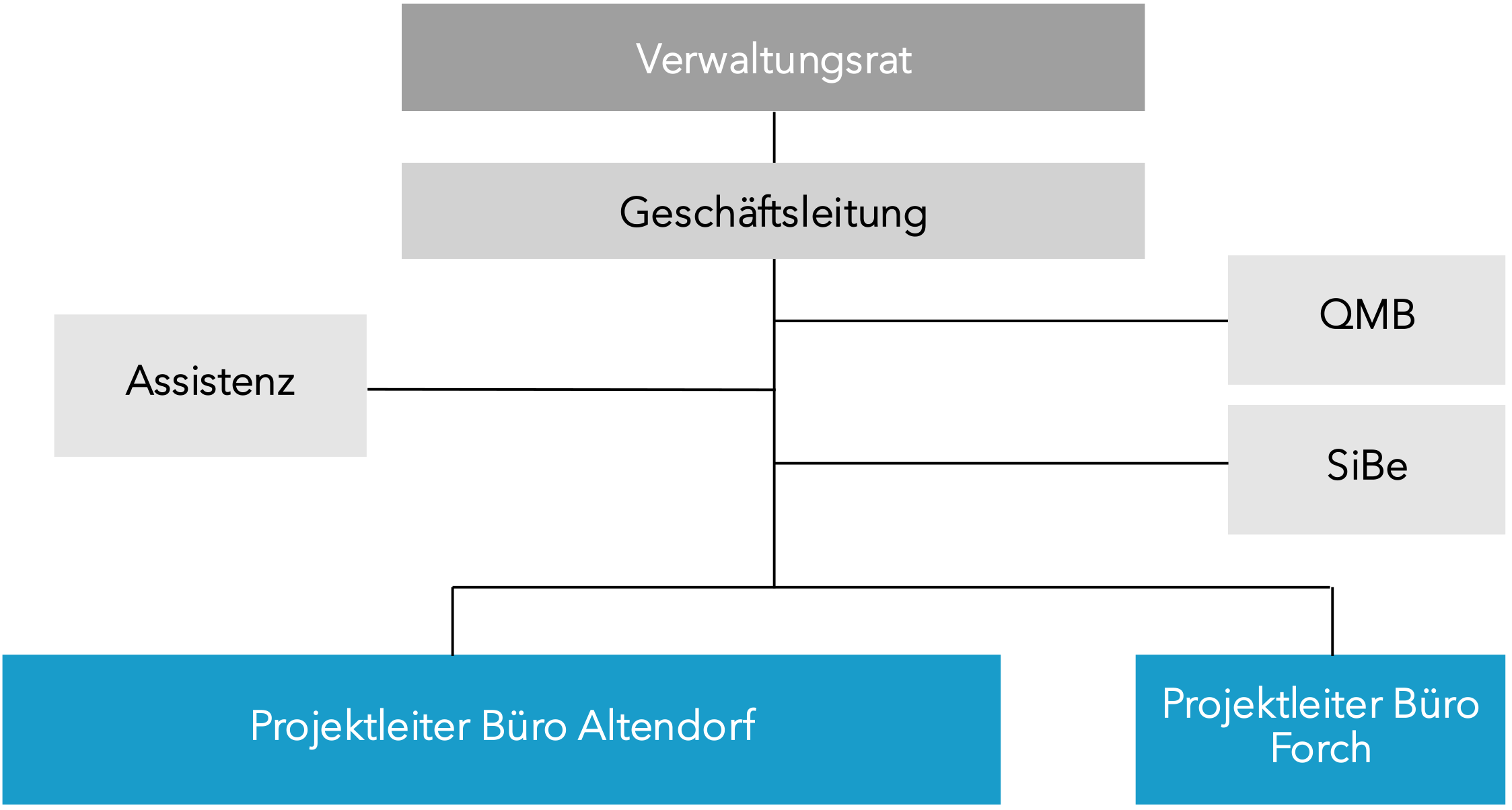 Organigramm